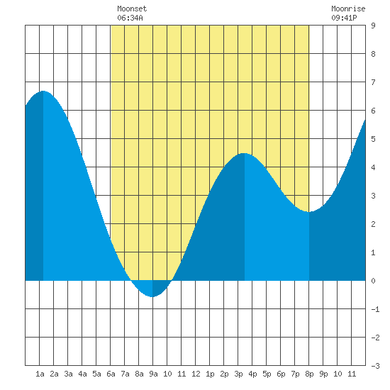 Crockett tide chart for Saturday, May 6, 2023