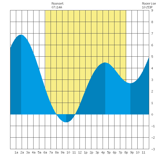 Crockett tide chart for Sunday, May 7, 2023