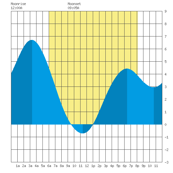 Crockett tide chart for Tuesday, May 9, 2023