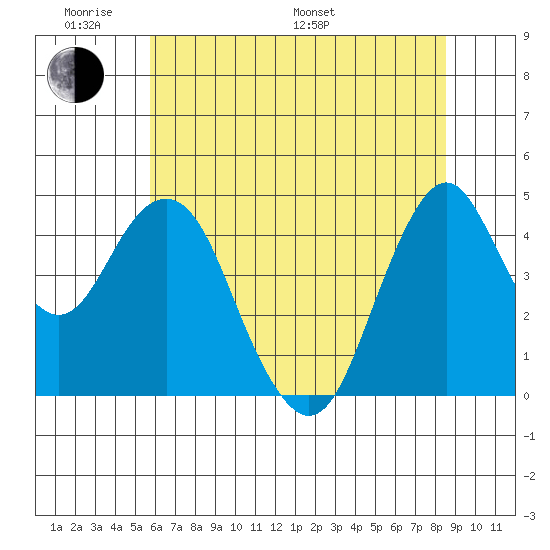 Crockett tide chart for Saturday, June 10, 2023