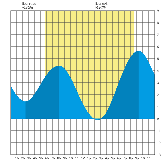 Crockett tide chart for Sunday, June 11, 2023