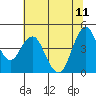 Crockett tide chart for Sunday, June 11, 2023