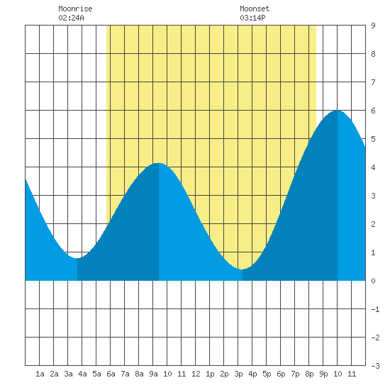 Crockett tide chart for Monday, June 12, 2023