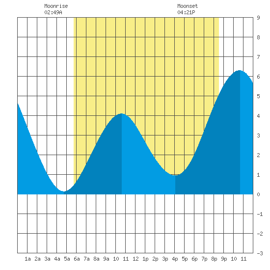 Crockett tide chart for Tuesday, June 13, 2023
