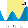 Crockett tide chart for Tuesday, June 13, 2023