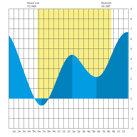 Crockett tide chart for Thursday, June 15, 2023