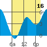 Crockett tide chart for Friday, June 16, 2023
