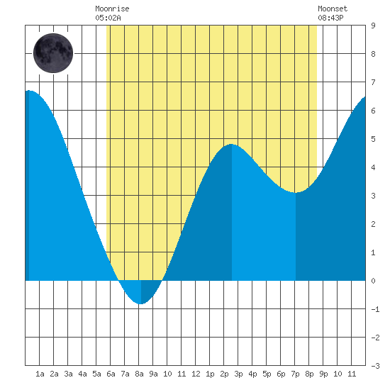 Crockett tide chart for Saturday, June 17, 2023