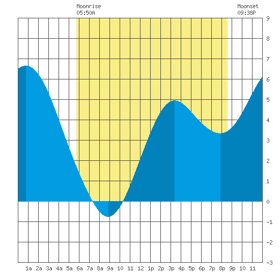Crockett tide chart for Sunday, June 18, 2023