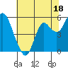 Crockett tide chart for Sunday, June 18, 2023