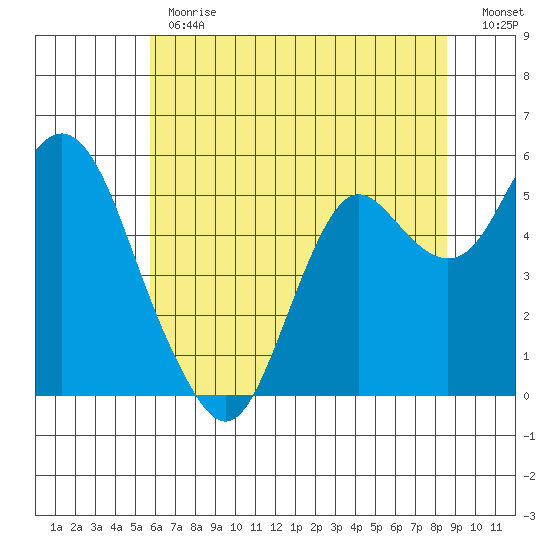 Crockett tide chart for Monday, June 19, 2023