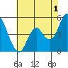 Crockett tide chart for Thursday, June 1, 2023