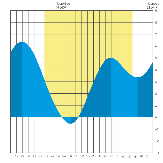 Crockett tide chart for Tuesday, June 20, 2023