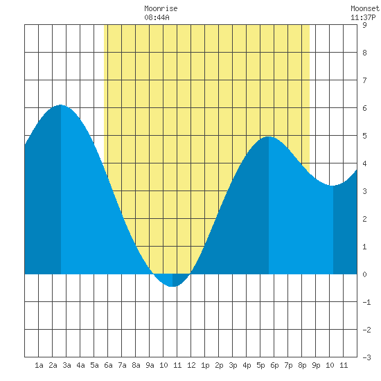 Crockett tide chart for Wednesday, June 21, 2023