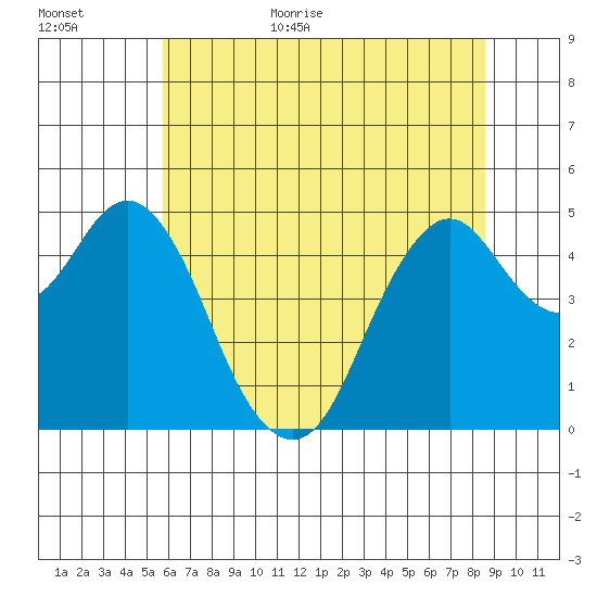Crockett tide chart for Friday, June 23, 2023
