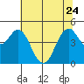 Crockett tide chart for Saturday, June 24, 2023