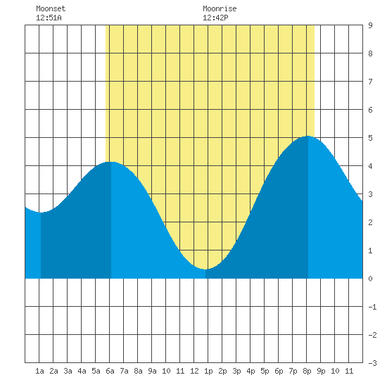 Crockett tide chart for Sunday, June 25, 2023