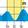 Crockett tide chart for Sunday, June 25, 2023