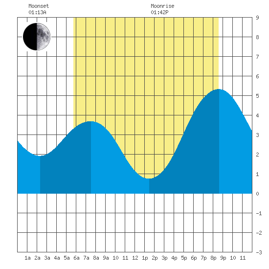Crockett tide chart for Monday, June 26, 2023