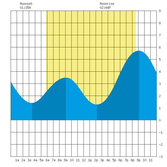 Crockett tide chart for Tuesday, June 27, 2023
