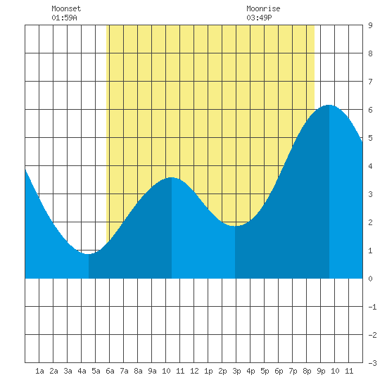 Crockett tide chart for Wednesday, June 28, 2023