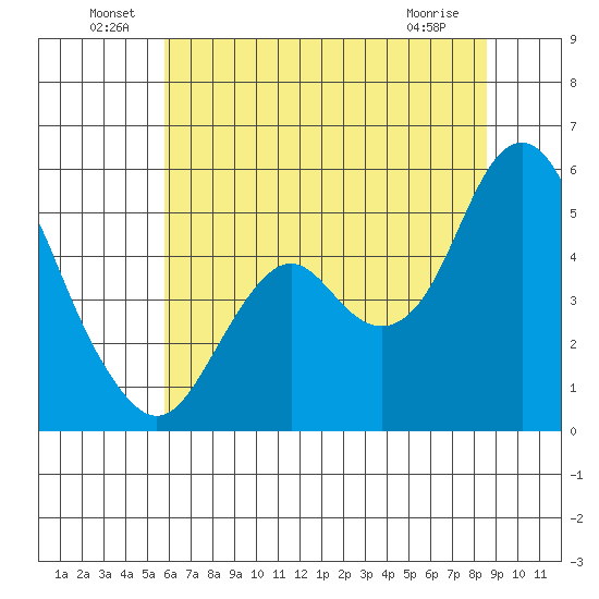 Crockett tide chart for Thursday, June 29, 2023