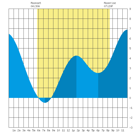 Crockett tide chart for Friday, June 2, 2023