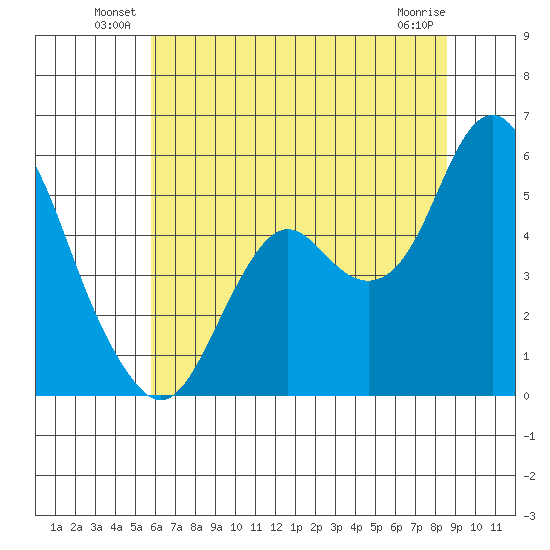 Crockett tide chart for Friday, June 30, 2023