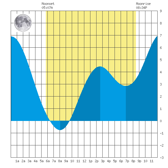 Crockett tide chart for Saturday, June 3, 2023