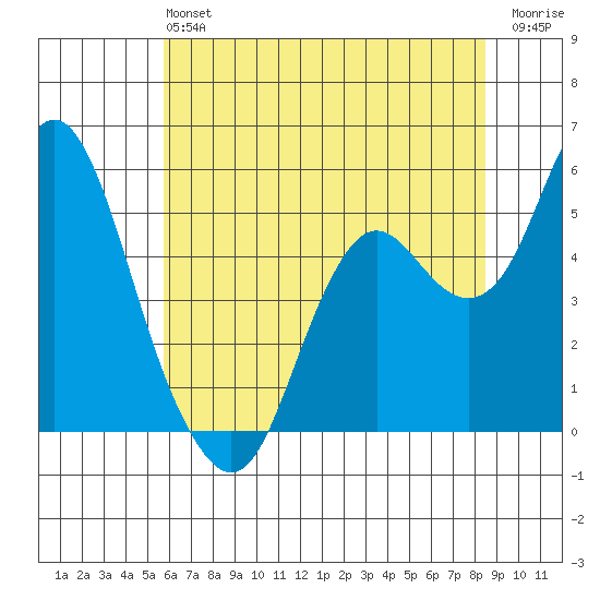 Crockett tide chart for Sunday, June 4, 2023