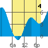 Crockett tide chart for Sunday, June 4, 2023