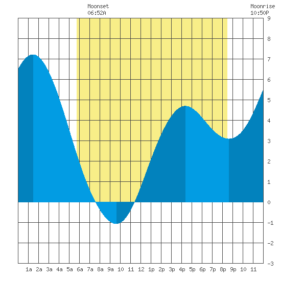 Crockett tide chart for Monday, June 5, 2023