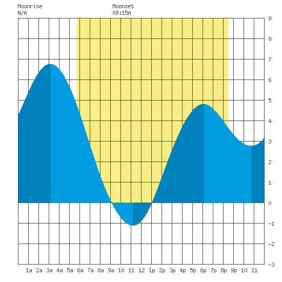 Crockett tide chart for Wednesday, June 7, 2023