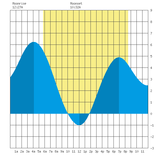 Crockett tide chart for Thursday, June 8, 2023