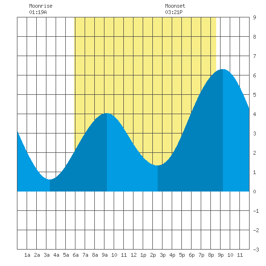 Crockett tide chart for Tuesday, July 11, 2023