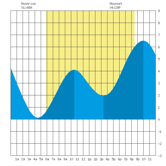 Crockett tide chart for Wednesday, July 12, 2023