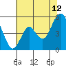 Crockett tide chart for Wednesday, July 12, 2023