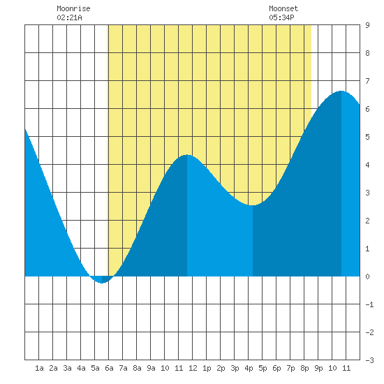 Crockett tide chart for Thursday, July 13, 2023