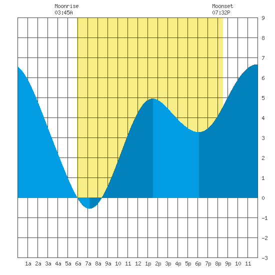 Crockett tide chart for Saturday, July 15, 2023