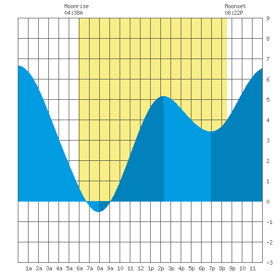 Crockett tide chart for Sunday, July 16, 2023