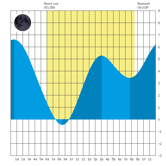 Crockett tide chart for Monday, July 17, 2023