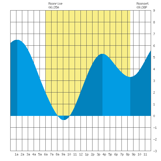 Crockett tide chart for Tuesday, July 18, 2023