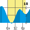 Crockett tide chart for Tuesday, July 18, 2023