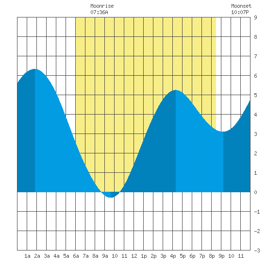 Crockett tide chart for Wednesday, July 19, 2023