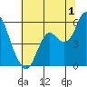 Crockett tide chart for Saturday, July 1, 2023