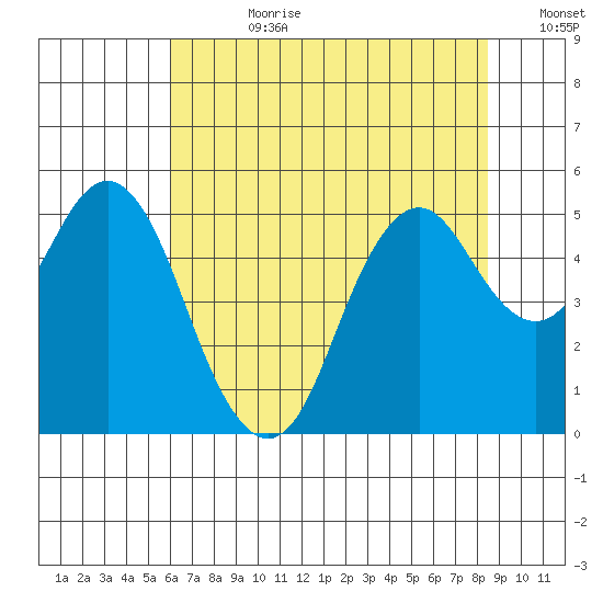 Crockett tide chart for Friday, July 21, 2023
