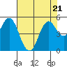 Crockett tide chart for Friday, July 21, 2023