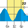 Crockett tide chart for Saturday, July 22, 2023