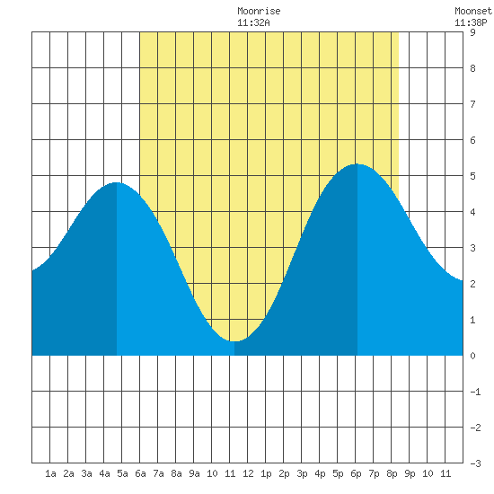 Crockett tide chart for Sunday, July 23, 2023