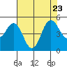 Crockett tide chart for Sunday, July 23, 2023